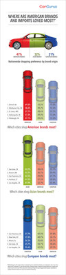 Where Are American Brands and Imports Loved Most? [CarGurus Infographic]
