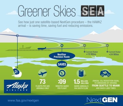 New Boeing report shows environmental benefits of "Greener Skies" approaches in Seattle.