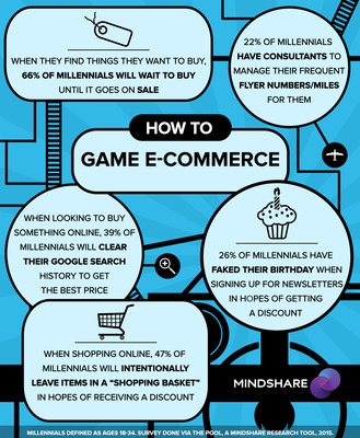 How millennials are gaming e-commerce