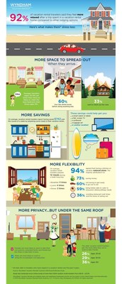 92% of vacation rental travelers said they feel more relaxed after a vacation rental stay compared to other lodging options.