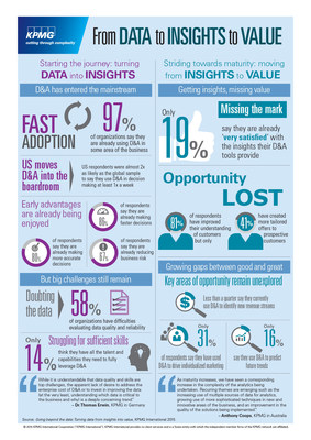 KPMG Study Finds Widespread Adoption of Data and Analytics among Businesses, yet Many Challenged to Derive Value from the Data