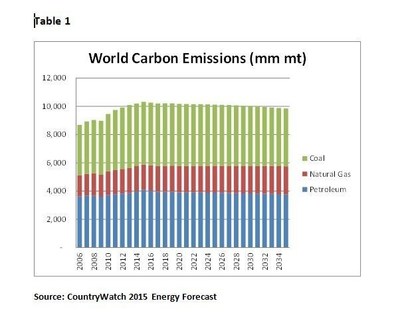 Global Carbon Emissions Falling