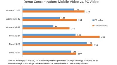 Although PC video performs well against younger consumers, mobile video shows a higher concentration of audience in each 21-34 age break for both men and women.