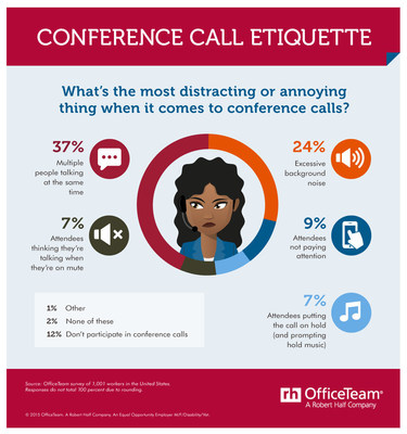 What's the most annoying behavior on conference calls? According to an OfficeTeam survey of workers, multiple people talking at the same time is the most irritating (37 percent) followed by excessive background noise (24 percent).