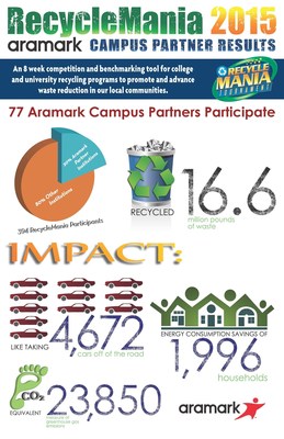 Aramark and 77 of its higher education partners recycled more than 16.6 million pounds of waste in the 2015 RecycleMania competition, an annual competition for college and university recycling programs aimed at promoting waste reduction on campuses.