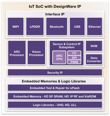 Synopsys' extensive DesignWare IP portfolio for IoT system-on-chips, consisting of logic libraries, embedded memory compilers, non-volatile memory, data converters, wired and wireless interface IP, security IP, processor cores, and a sensor and control IP subsystem.