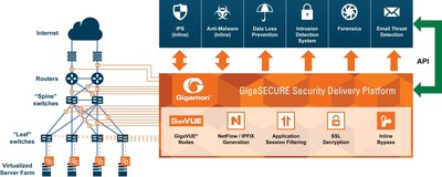 Gigamon GigaSECURE Security Delivery Platform