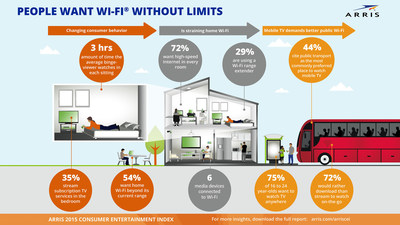 ARRIS 2015 Consumer Entertainment Index: People Want Wi-Fi Without Limits arris.com/arriscei