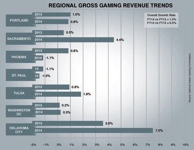 Indian gaming gross gaming revenue growth rate by region. Source: National Indian Gaming Commission.
