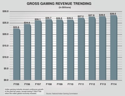 FY2014 gross gaming revenue trends. The Indian gaming industry has shown continuous growth in the past ten years, except during FY2008-FY2009 when the entire global economy receded. Source: National Indian Gaming Commission.