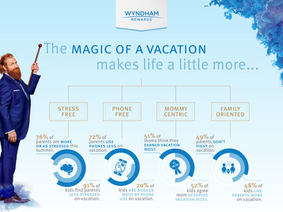 Wyndham Rewards Survey: Kids Think They Can Plan Better Vacation than Parents