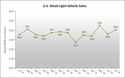 U.S. Retail SAAR-July 2014 to July 2015 (in millions of units). Source: Power Information Network (PIN) from J.D. Power.