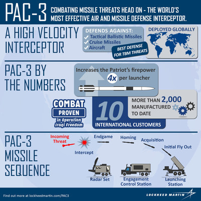 The Lockheed Martin PAC-3 Missile System