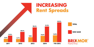 Increasing Rent Spreads