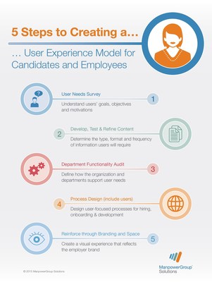 As traditional retention incentives become unsustainable, organizations are looking for new ways to attract and retain the best talent. ManpowerGroup Solutions provides a fresh perspective on retention, using a method most commonly found in product and service development: user experience modeling. This approach places employee motivations, interests and behaviors at the heart of organizational culture.