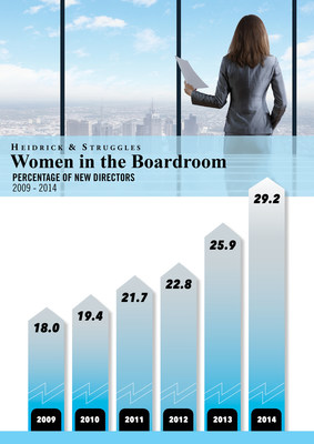 Heidrick & Struggles Board Monitor Infographic2009 - 2014: The percentage of newly appointed women directors in the Fortune 500.