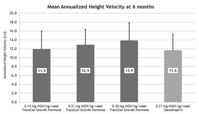 Mean Annualized Height Velocity at 6 months