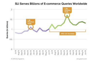 SLI Systems servers handled a record 15.5 billion e-commerce queries between July 1, 2014 and June 30, 2015. The increase represents a 41% rise in total traffic year-over-year, compared to 11.1 billion site search queries handled during the company's fiscal year 2014.