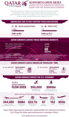 Qatar Airways Supports 'Open Skies'