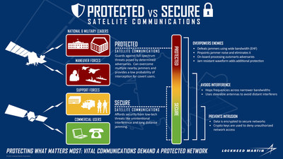 When it comes to satellite communications, do you know the difference between protected and secure? This graphic breaks down the qualities and mission spaces of the two.