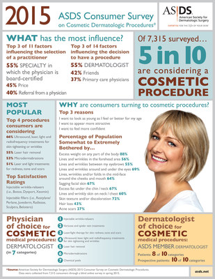 The 2015 ASDS Consumer Survey on Cosmetic Dermatologic Procedures reveals consumer sentiment on a variety of issues related to cosmetic medical procedures.