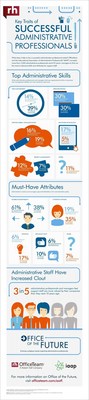 3 in 5 (60%) senior managers surveyed by OfficeTeam and the International Association of Administrative Professionals as part of the Office of the Future project said support staff are more valued now by their companies than they were 10 years ago. 62% of administrative workers who were polled agreed. This infographic also highlights the top skills/attributes in the administrative field.