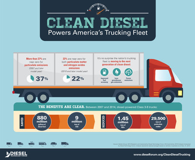 It's no surprise the nation's trucking fleet is moving to the new generation of clean diesel - improved fuel economy and lower greenhouse gas emissions.