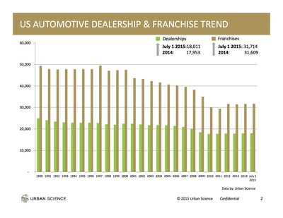 Urban Science shows a slight increase in the number of automotive dealerships in the United States since the end of 2014. As of July 1, 2015, there were 18,011 dealerships (rooftops), a 0.3 percent increase from Dec. 31, 2014 total of 17,953. The number of franchises (brands a dealership sells) also increased slightly 0.3 percent - from 31,609 on Dec. 31, 2014, to 31,714 as of July 1, 2015.