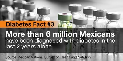More than 6 million Mexicans have been diagnosed with diabetes in the last two years alone. In Mexico, IBM is providing diabetics with same-day delivery for medicines.