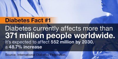 Diabetes currently affects more than 371 million people worldwide and is expected to affect 552 million by 2030, a 48.7 percent increase.