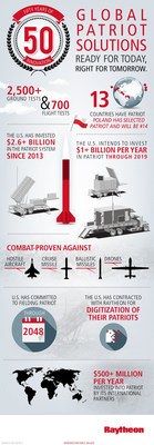 Patriot Air and Missile Defense celebrates 50 years of innovation