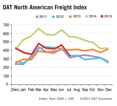 Truckload Freight Spot Market Volume Dips Seasonally in July.