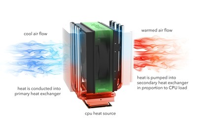 The Phononic technology in the HEX 1.0 solid-state CPU Cooler efficiently removes heat to meet today's high performance computing needs in a much smaller form factor.