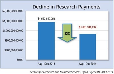 U.S-based clinical research dropped 32 percent in the first year-over-year comparison since Open Payments data started to be collected, according to a new analysis by Life Science Compliance Update newsletter.