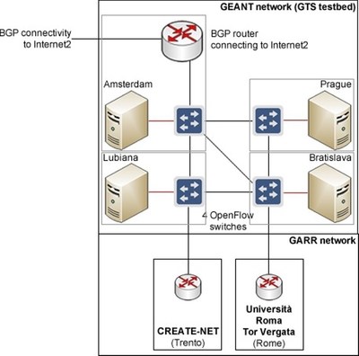 Architectural diagram for the ONOS ICONA deployment on GEANT (GTS) / GARR