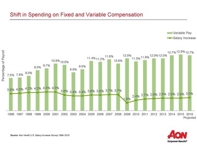 Shift in Spending on Fixed and Variable Compensation