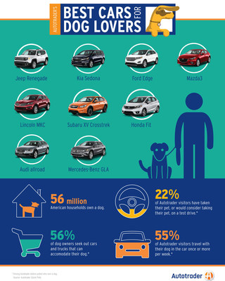 Autotrader's National Dog Day Survey Shows 1 in 4 Dog Owners Have Taken Their Pet on a Test Drive or Would Consider It