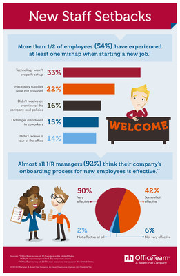 According to research from OfficeTeam, more than half (54 percent) of workers said they've experienced at least one mishap when starting a new job. One-third (33 percent) stated their computer, phone or security access wasn't properly set up when they arrived. Another 22 percent said necessary supplies were not provided at the outset. Despite some first-day flubs, half (50 percent) of HR managers felt their company's onboarding process is very effective and 42 percent stated it's somewhat effective.