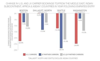 Change in U.S. and JV Carrier Bookings