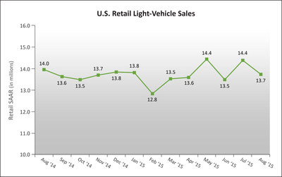 U.S. Retail SAAR-August 2014 to August 2015 (in millions of units). Source: Power Information Network (PIN) from J.D. Power
