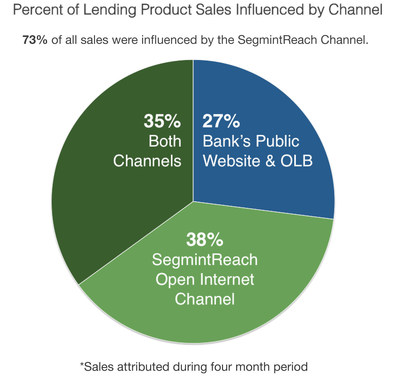 Percent of Lending Product Sales Influence by Channel