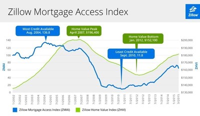 Zillow Mortgage Access Index
