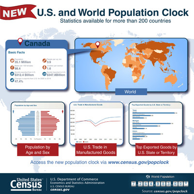 The U.S. Census Bureau recently updated its popular World Population Clock Web tool with features and information for 228 countries.
