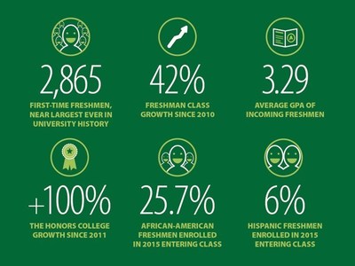 Eastern Michigan University's entering freshman class shows near record enrollment, an improved academic profile and strong diversity.