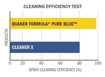 Comparison test to evaluate cleaning performance for grease removal