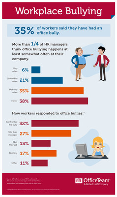 According to recent research from staffing firm OfficeTeam, about 1 in 3 (35 percent) workers surveyed admitted they've had an office bully. More than one-quarter (27 percent) of HR managers interviewed said they think workplace bullying happens at least somewhat often at their company.