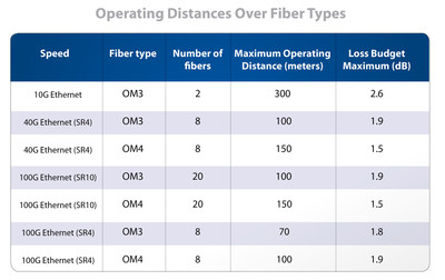 Allowable operating distances and channel losses over fiber types, according to IEEE standards