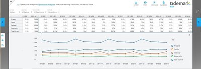 Predictive forecasting driven by Tidemark's machine-learning capabilities.