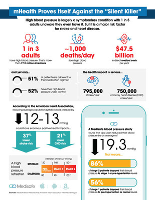 mHealth Proves Itself Against the "Silent Killer" Infographic from Medisafe