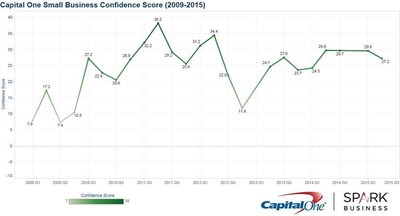 The Capital One Small Business Confidence Score evaluates responses to a series of questions from the Spark Business Barometer on economic views, hiring plans, recent sales, and future outlook. The score ranges from -100 (very low confidence) to +100 (Very High Confidence).